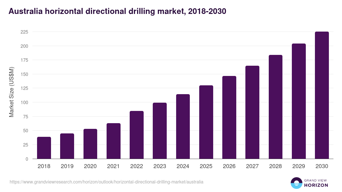 Australia horizontal directional drilling market, 2018-2030 (US$M)