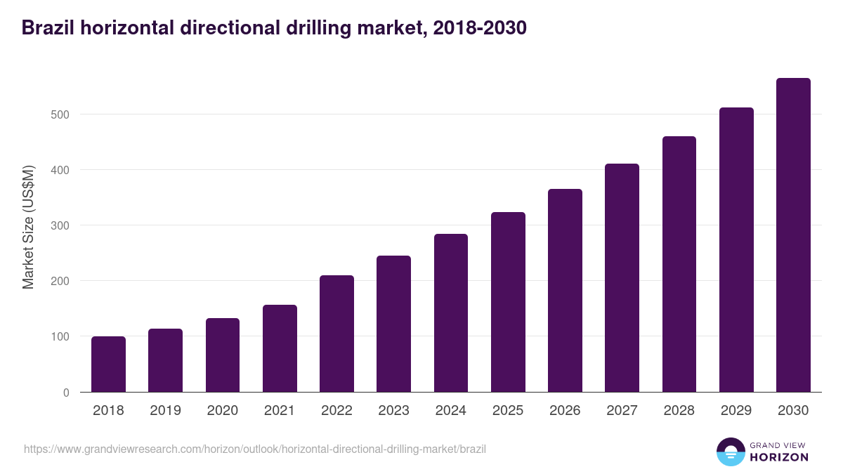 Brazil horizontal directional drilling market, 2018-2030 (US$M)