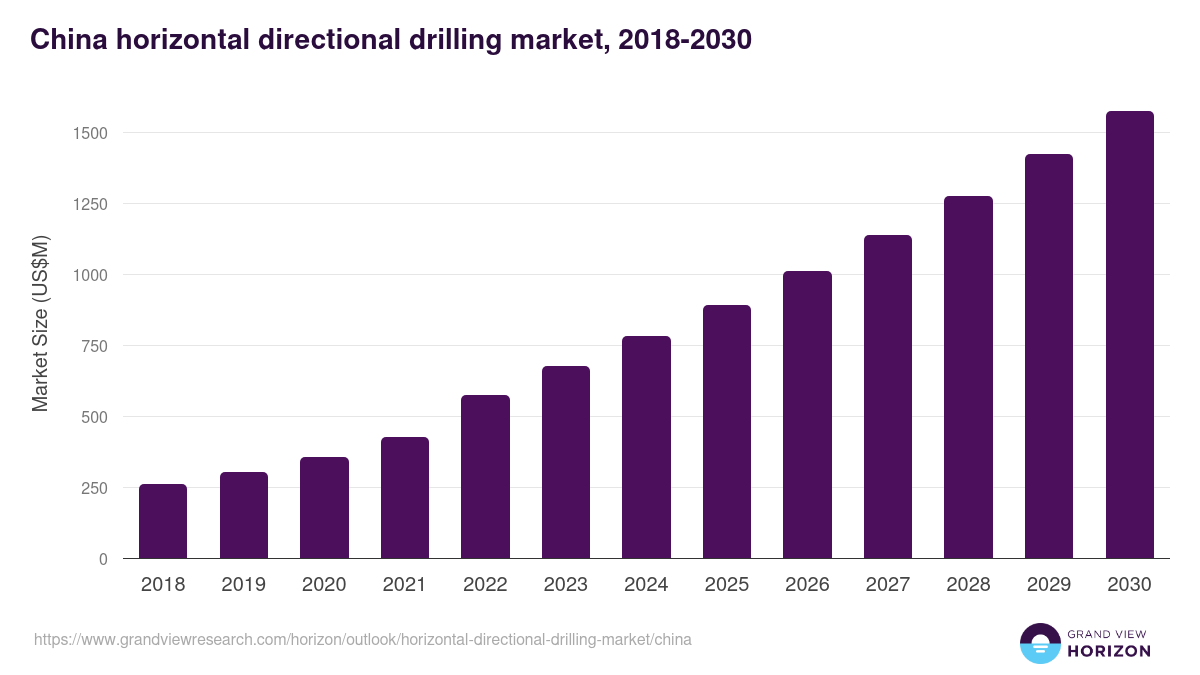 China horizontal directional drilling market, 2018-2030 (US$M)