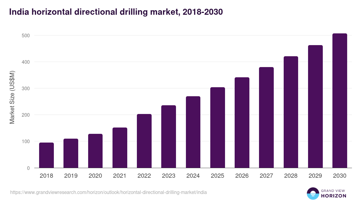 India horizontal directional drilling market, 2018-2030 (US$M)