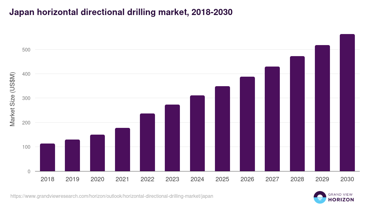 Japan horizontal directional drilling market, 2018-2030 (US$M)