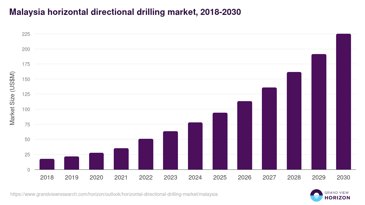 Malaysia horizontal directional drilling market, 2018-2030 (US$M)