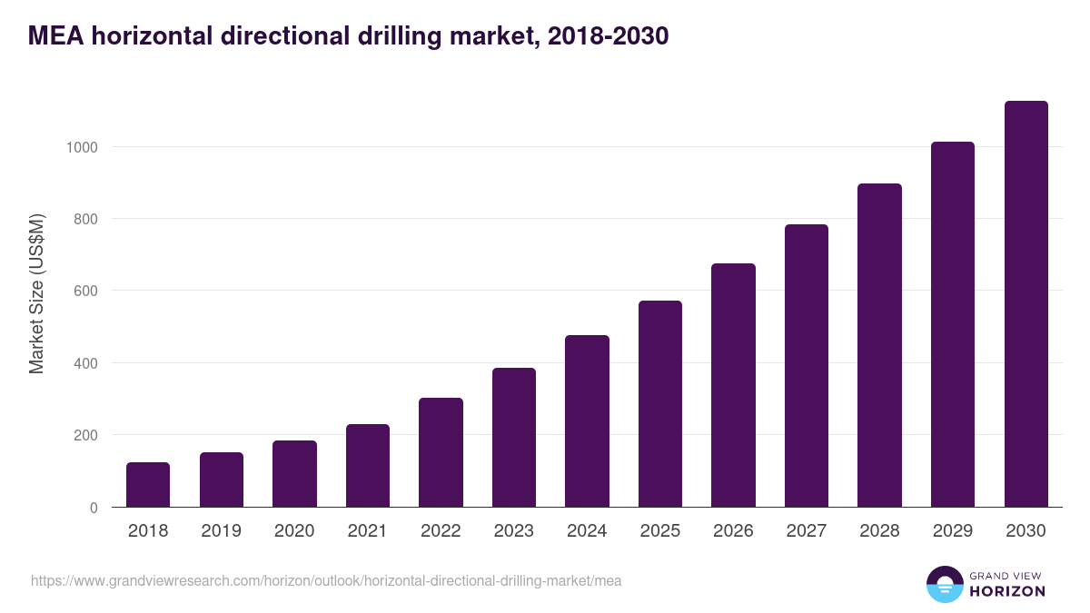 Middle East & Africa horizontal directional drilling market, 2018-2030 (US$M)