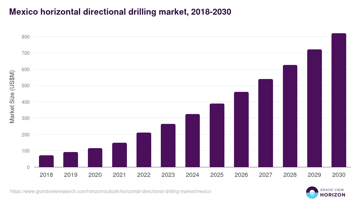Mexico horizontal directional drilling market, 2018-2030 (US$M)