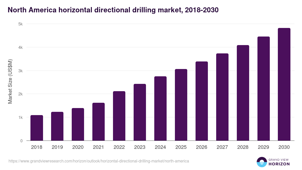 North America horizontal directional drilling market, 2018-2030 (US$M)