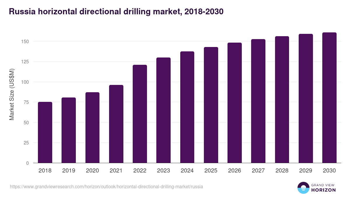 Russia horizontal directional drilling market, 2018-2030 (US$M)