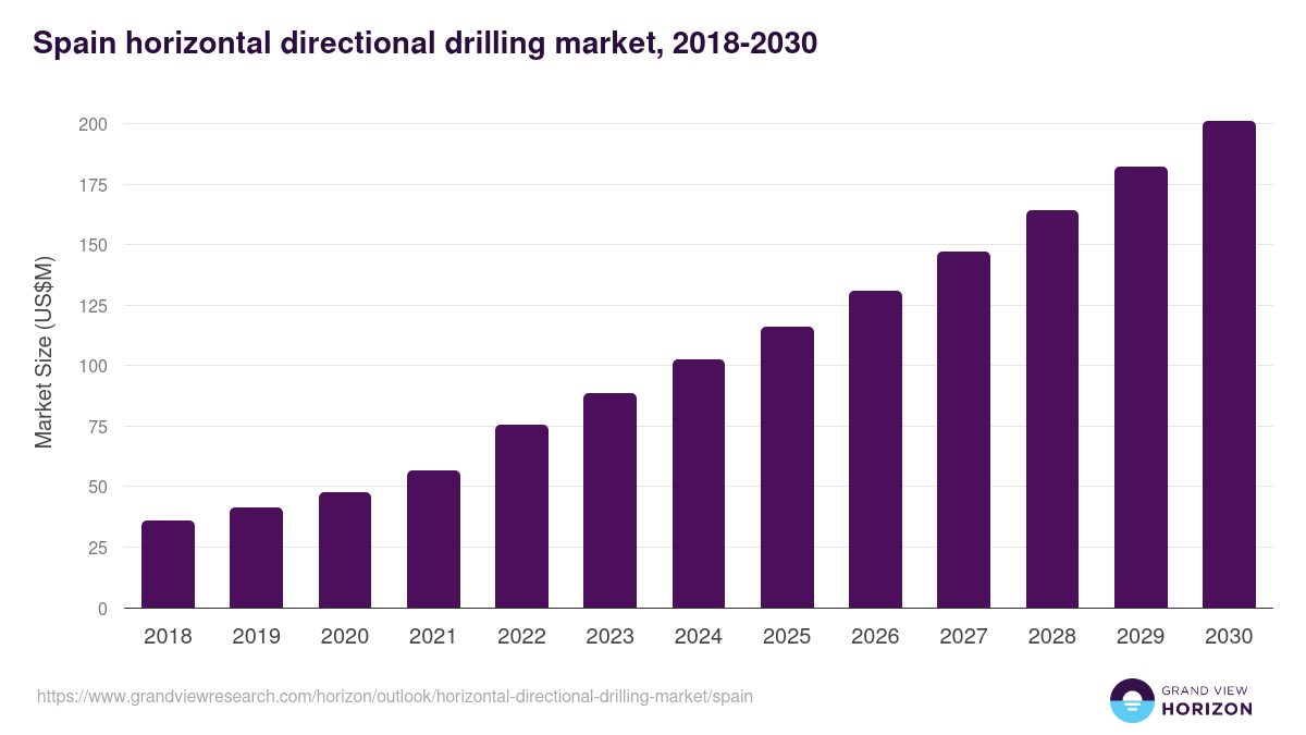Spain horizontal directional drilling market, 2018-2030 (US$M)