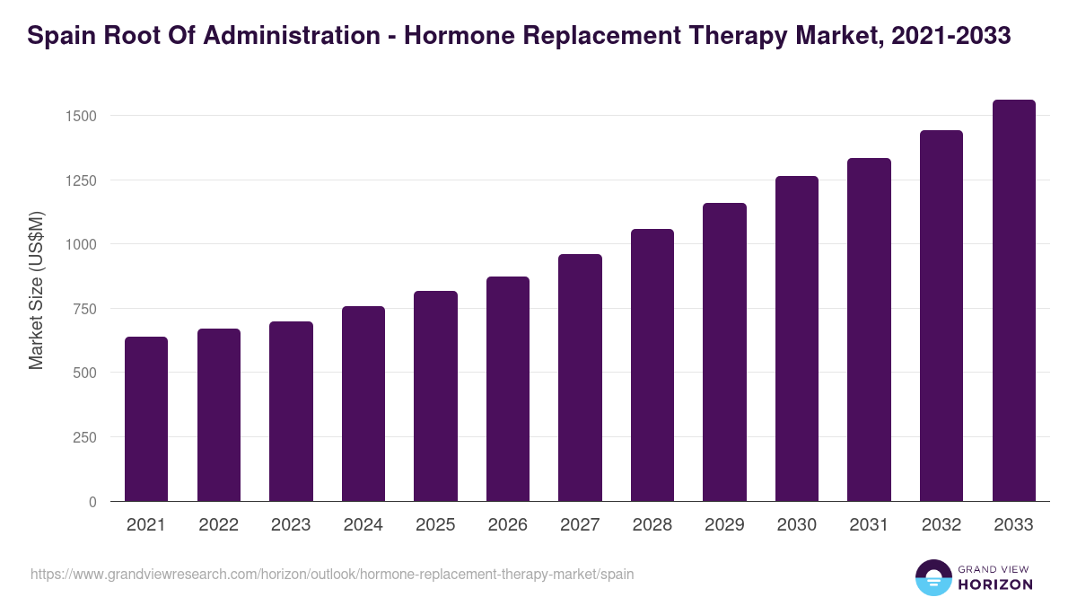 Spain hormone replacement therapy market, 2021-2033 (US$M)