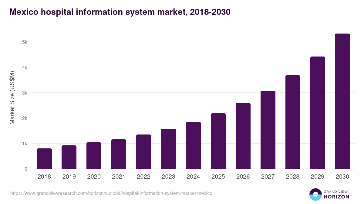 Mexico hospital information system market, 2018-2030 (US$M)