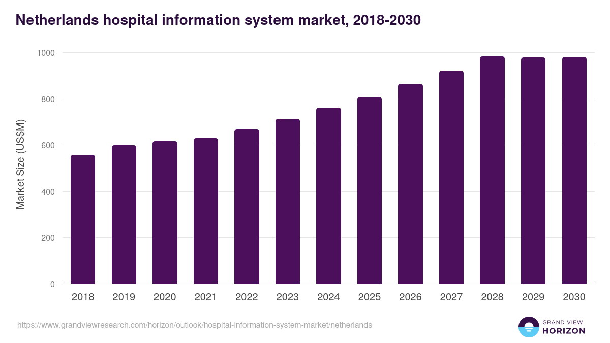 Netherlands hospital information system market, 2018-2030 (US$M)