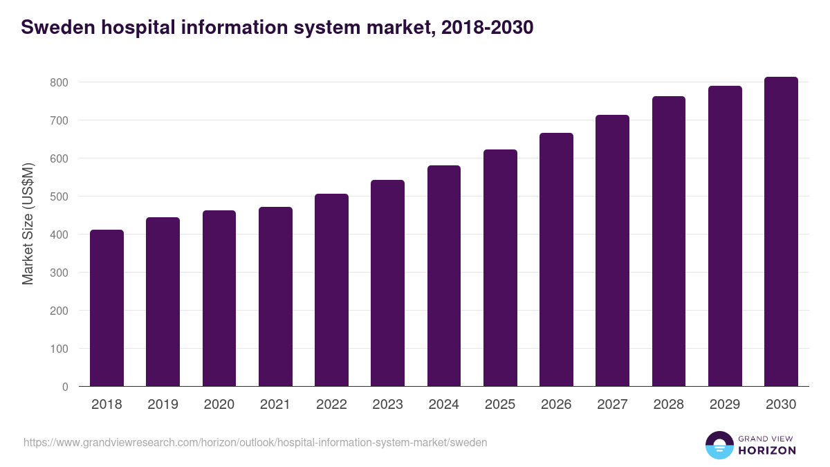 Sweden hospital information system market, 2018-2030 (US$M)