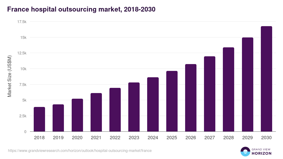 France hospital outsourcing market, 2018-2030 (US$M)