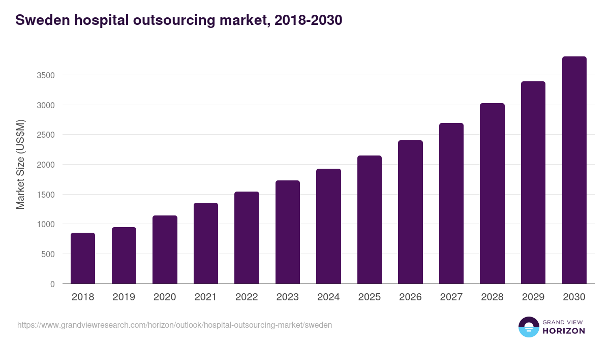 Sweden hospital outsourcing market, 2018-2030 (US$M)