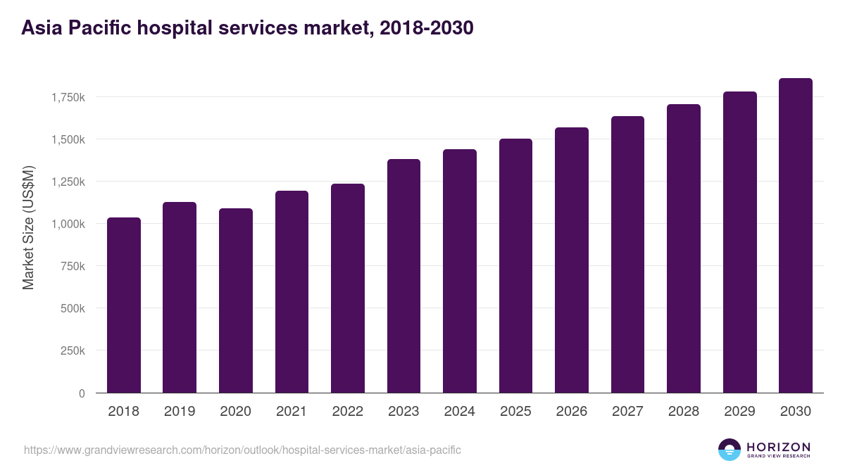Asia Pacific hospital services market, 2018-2030 (US$M)