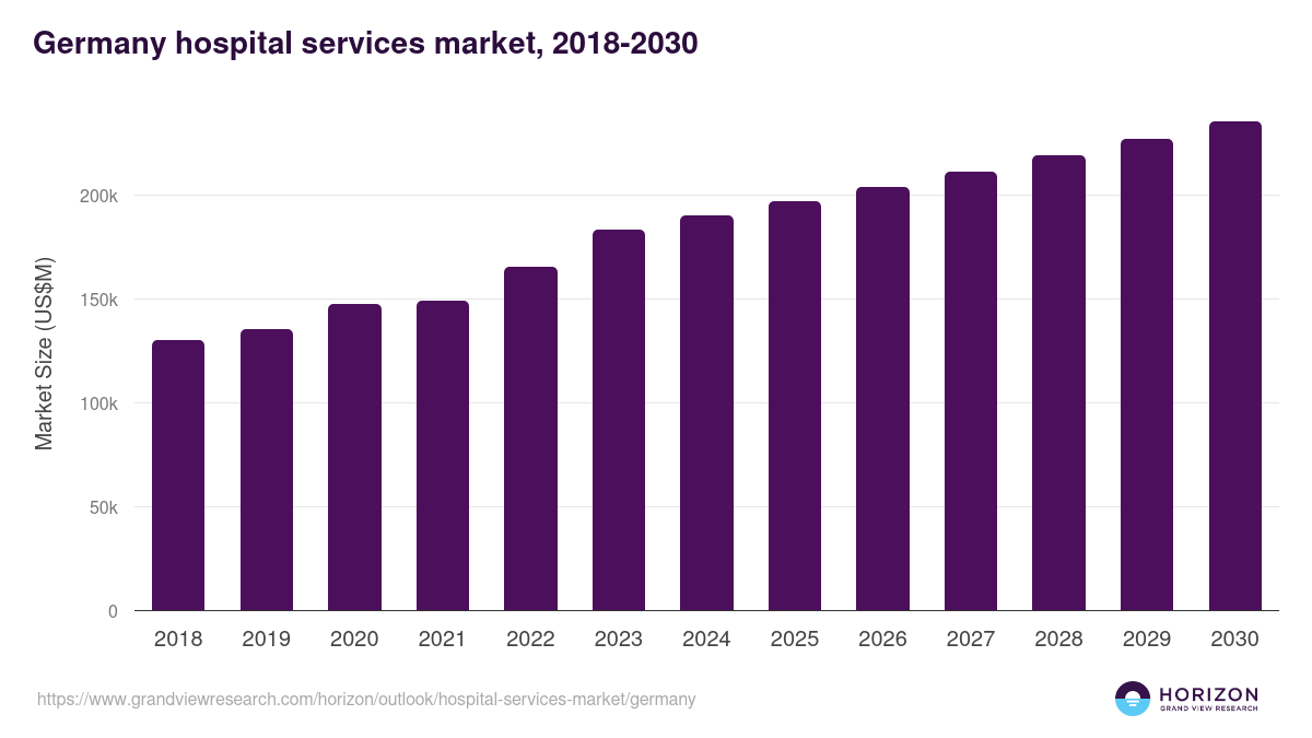 Germany hospital services market, 2018-2030 (US$M)