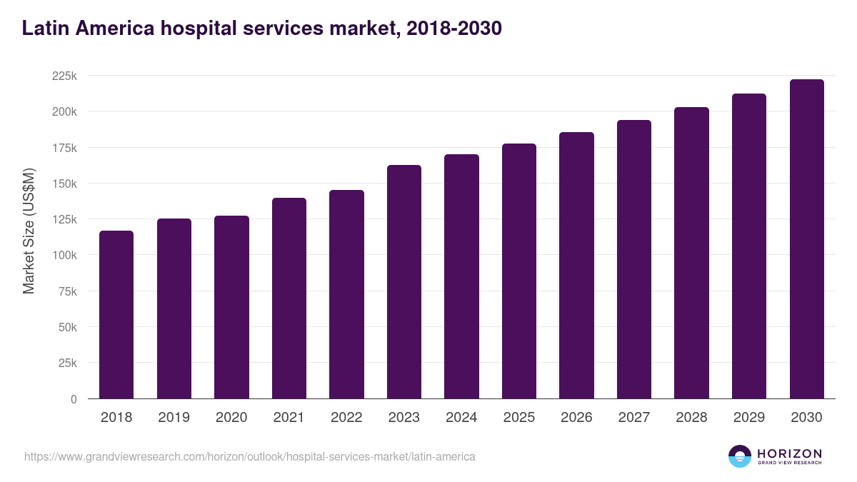 Latin America hospital services market, 2018-2030 (US$M)