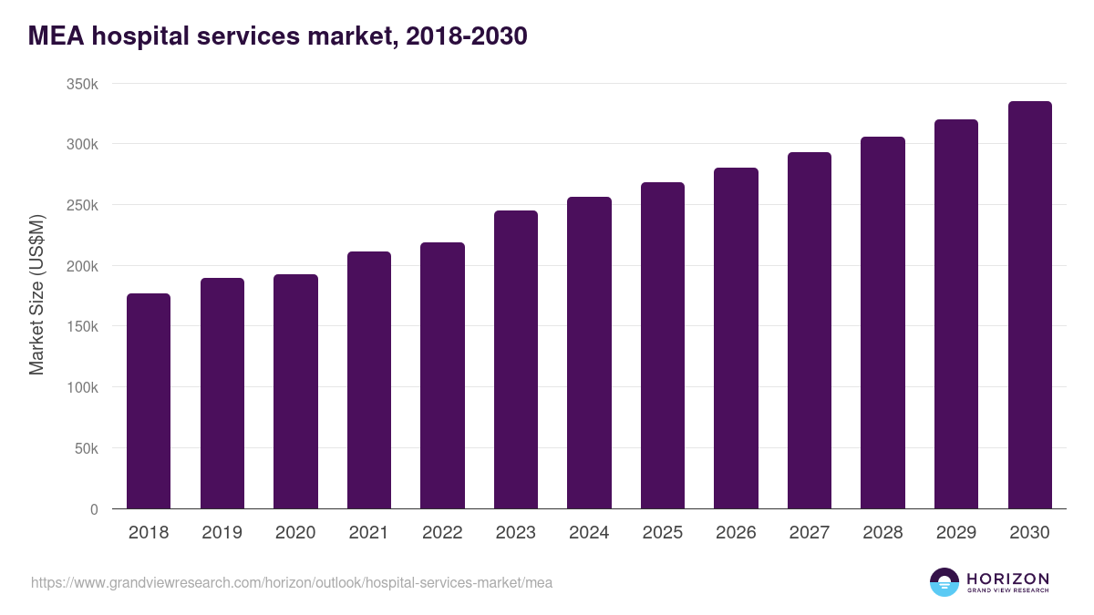 Middle East & Africa hospital services market, 2018-2030 (US$M)