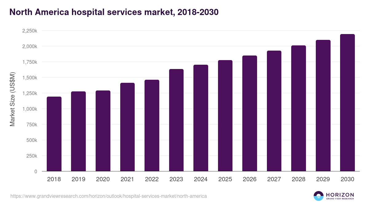North America hospital services market, 2018-2030 (US$M)