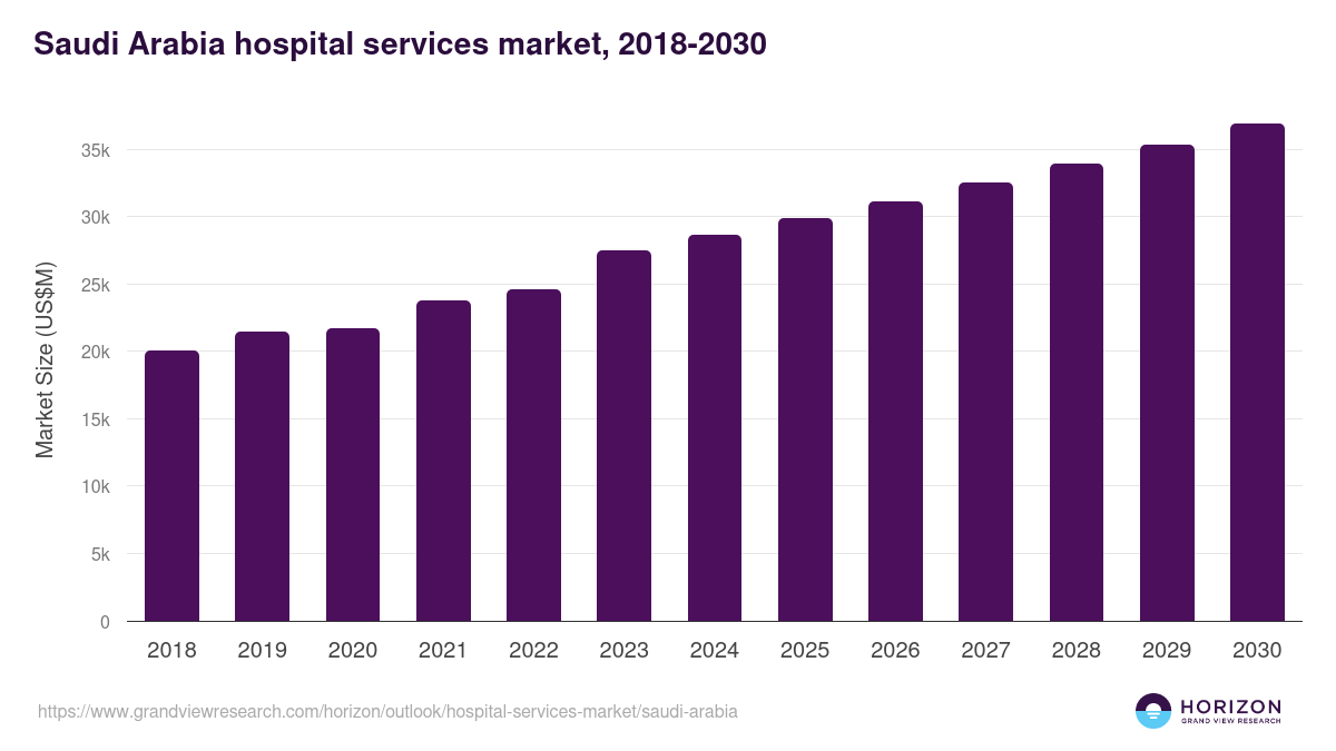 Saudi Arabia hospital services market, 2018-2030 (US$M)