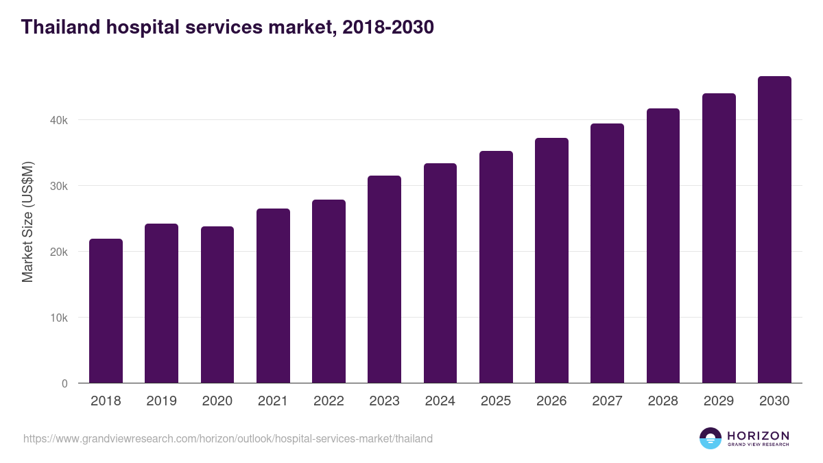Thailand hospital services market, 2018-2030 (US$M)