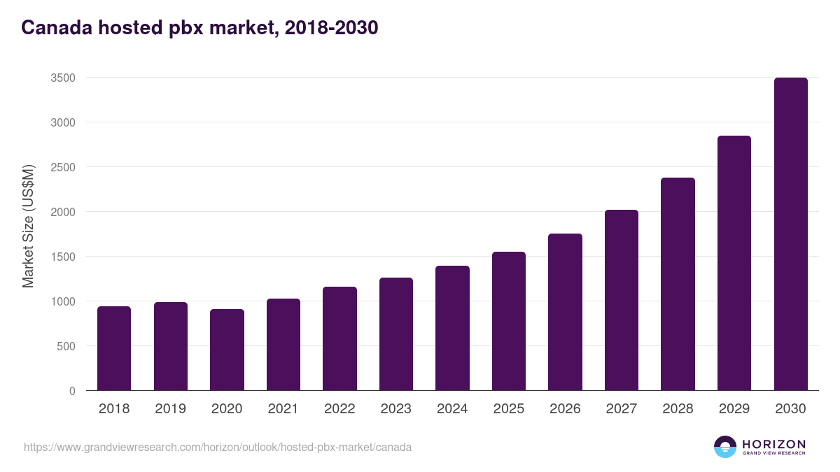 Canada hosted pbx market, 2018-2030 (US$M)