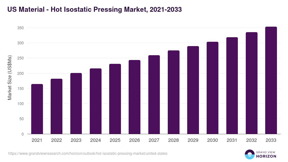 Iso Static Chart The United States Hot Isostatic Pressing Market Size & Outlook, 2033