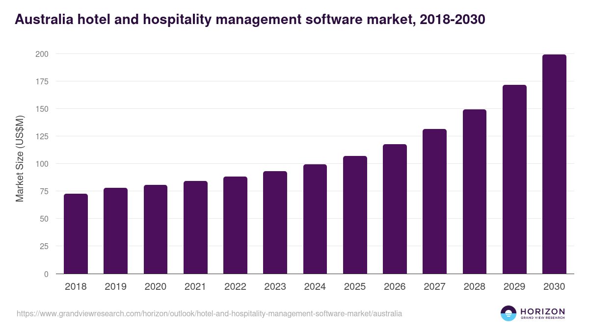 Australia hotel and hospitality management software market, 2018-2030 (US$M)