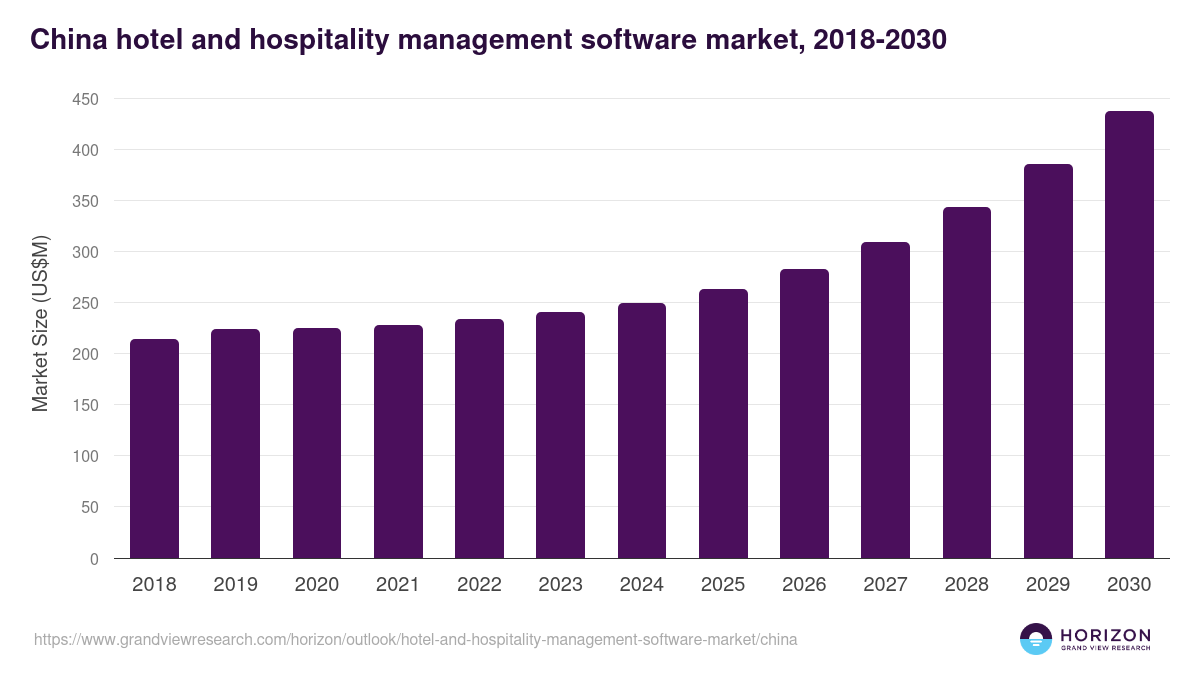 China hotel and hospitality management software market, 2018-2030 (US$M)