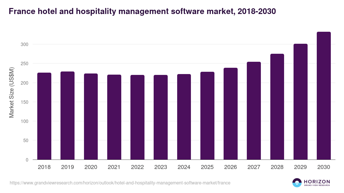 France hotel and hospitality management software market, 2018-2030 (US$M)