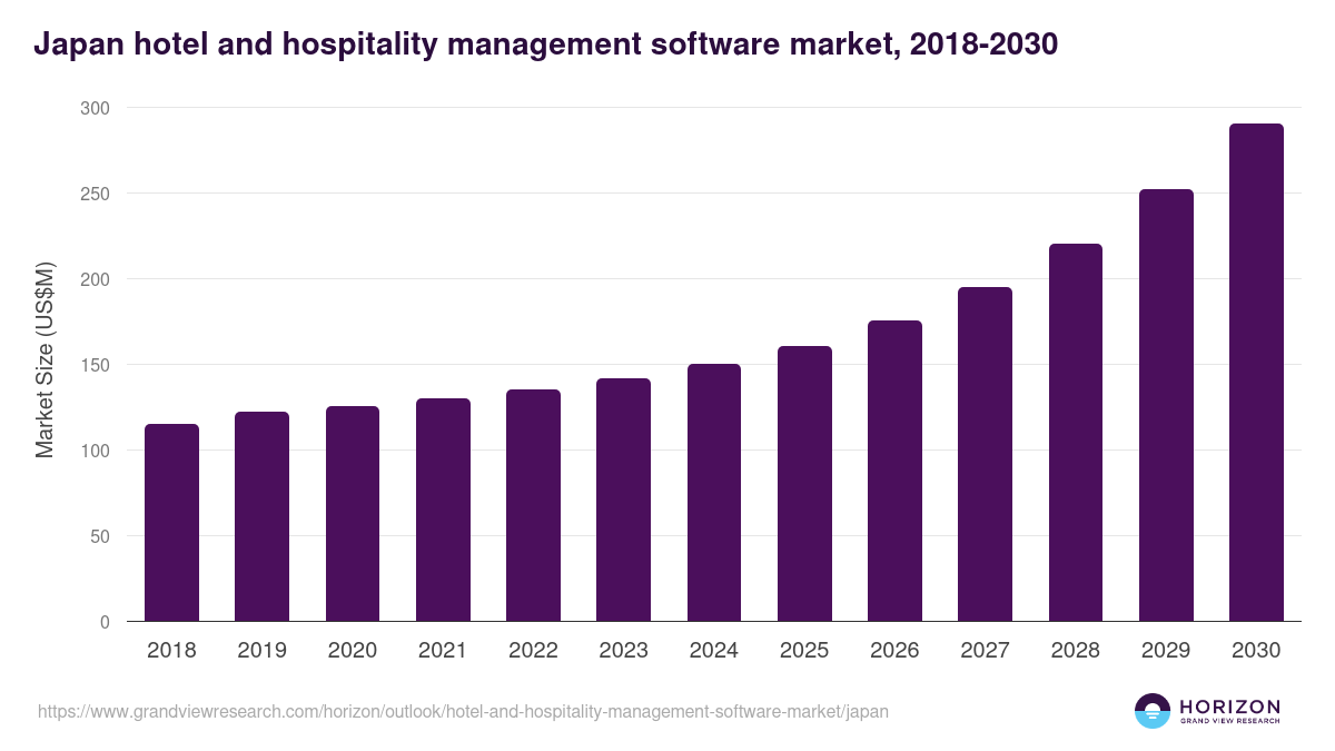 Japan hotel and hospitality management software market, 2018-2030 (US$M)