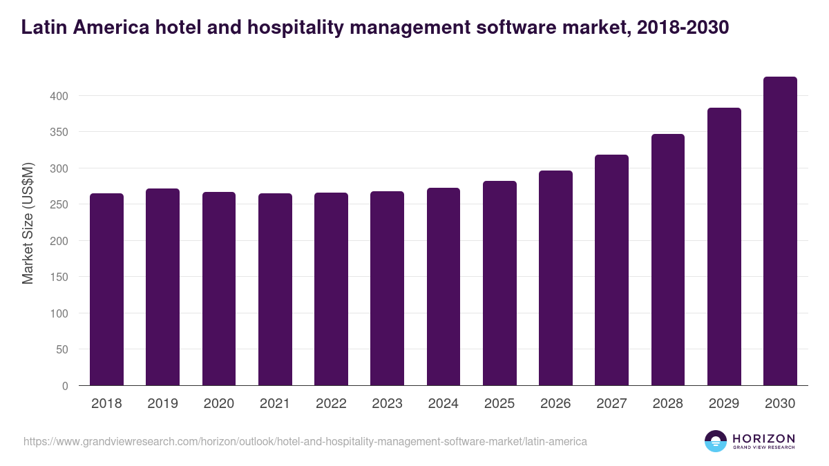 Latin America hotel and hospitality management software market, 2018-2030 (US$M)