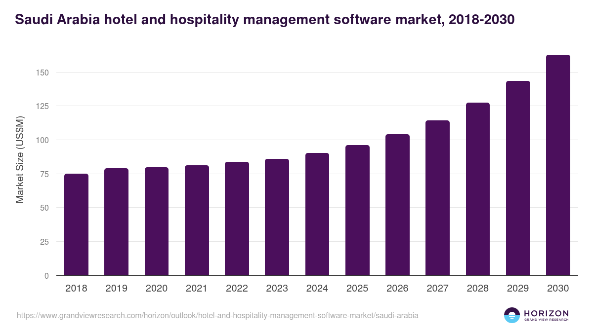 Saudi Arabia hotel and hospitality management software market, 2018-2030 (US$M)