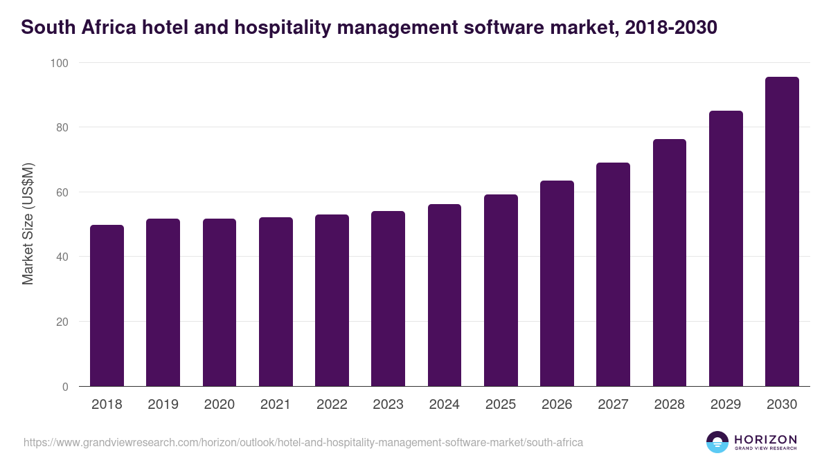 South Africa hotel and hospitality management software market, 2018-2030 (US$M)