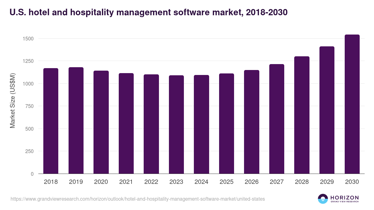 U.S. hotel and hospitality management software market, 2018-2030 (US$M)