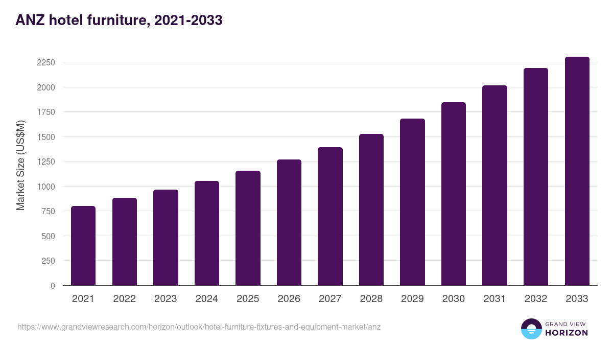 ANZ hotel furniture, fixtures, and equipment market, 2021-2033 (US$M)
