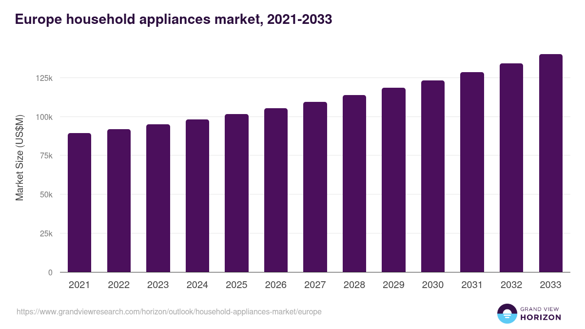 Europe household appliances market, 2021-2033 (US$M)