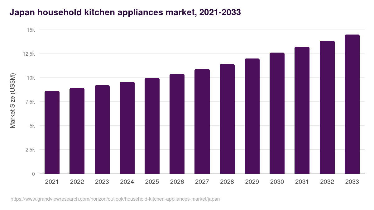 Japan household kitchen appliances market, 2021-2033 (US$M)