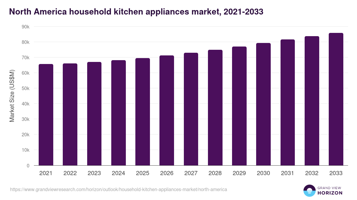 North America household kitchen appliances market, 2021-2033 (US$M)