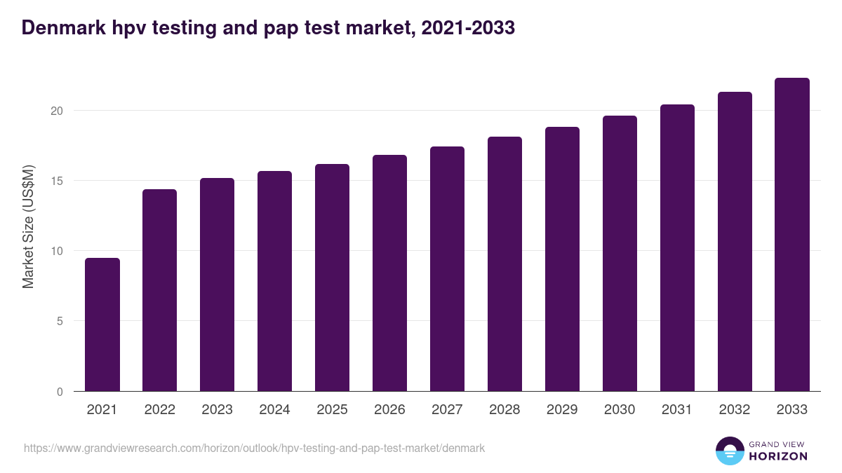 Denmark hpv testing and pap test market, 2021-2033 (US$M)