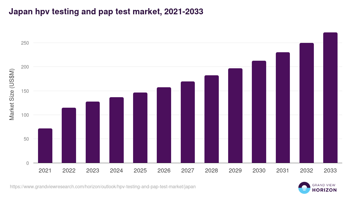 Japan hpv testing and pap test market, 2021-2033 (US$M)