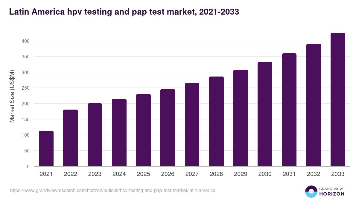 Latin America hpv testing and pap test market, 2021-2033 (US$M)