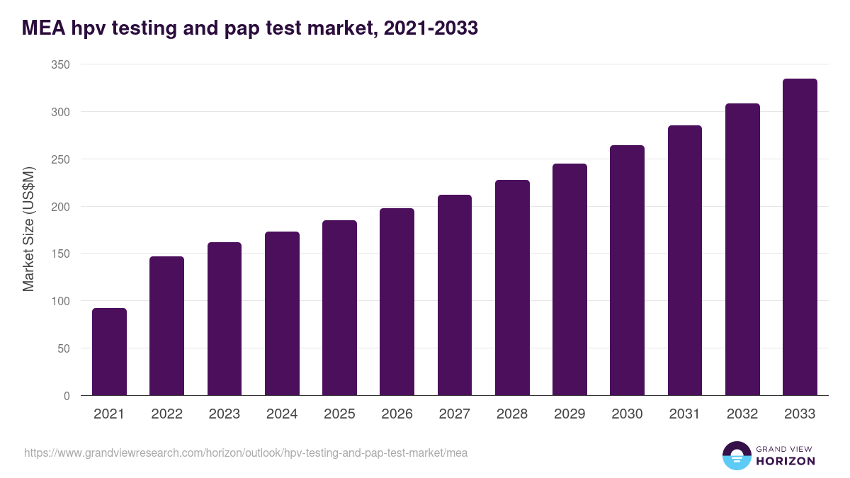Middle East & Africa hpv testing and pap test market, 2021-2033 (US$M)