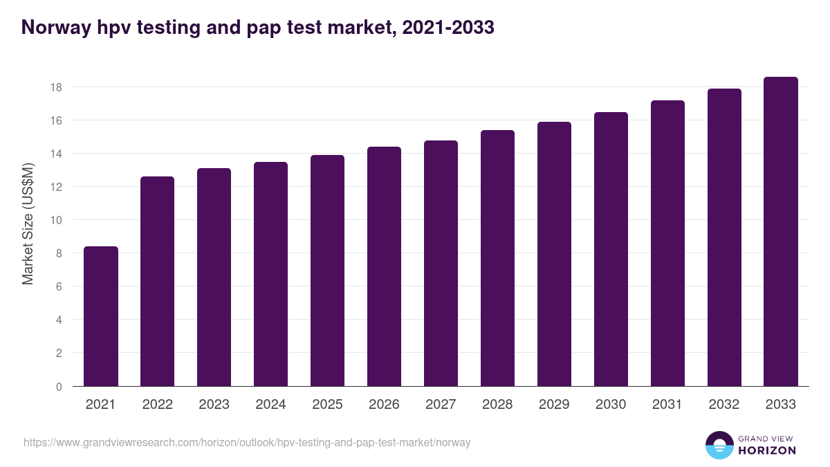 Norway hpv testing and pap test market, 2021-2033 (US$M)