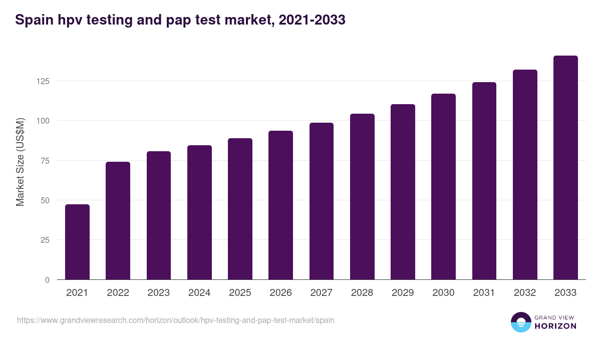 Spain hpv testing and pap test market, 2021-2033 (US$M)