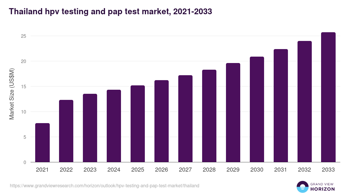 Thailand hpv testing and pap test market, 2021-2033 (US$M)