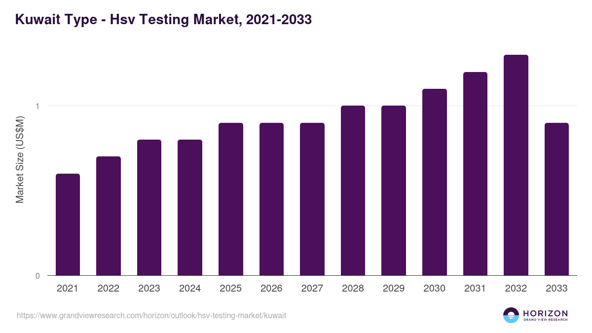 Kuwait hsv testing market, 2021-2033 (US$M)