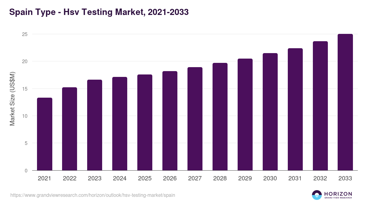 Spain hsv testing market, 2021-2033 (US$M)