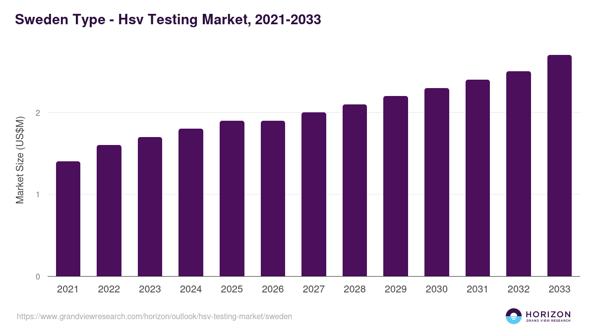 Sweden hsv testing market, 2021-2033 (US$M)