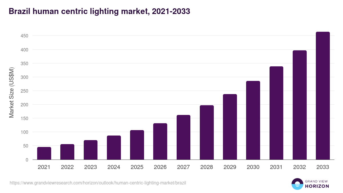 Brazil human centric lighting market, 2021-2033 (US$M)