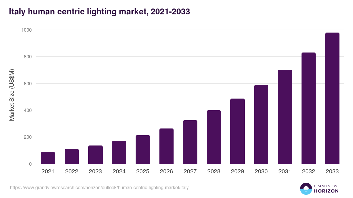 Italy human centric lighting market, 2021-2033 (US$M)
